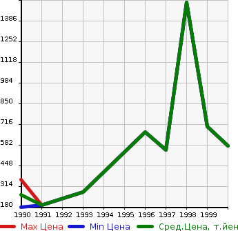 Аукционная статистика: График изменения цены ISUZU Исузу  FARGO Фарго  в зависимости от года выпуска