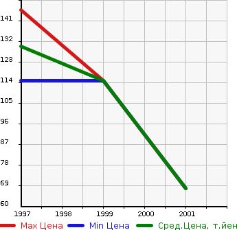 Аукционная статистика: График изменения цены FORD Форд  FESTIVA MINI WAGON   в зависимости от года выпуска