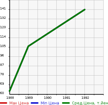 Аукционная статистика: График изменения цены FORD Форд  FESTIVA   в зависимости от года выпуска