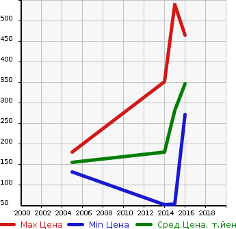 Аукционная статистика: График изменения цены FORD Форд  FIESTA Фиеста  в зависимости от года выпуска