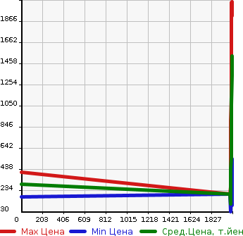 Аукционная статистика: График изменения цены HONDA Хонда  FIT HYBRID Фит Гибрид  в зависимости от года выпуска