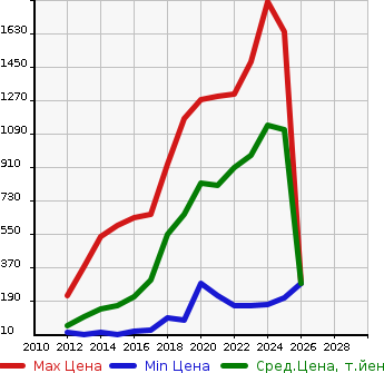Аукционная статистика: График изменения цены MAZDA Мазда  FLAIR WAGON Флайр Вагон  в зависимости от года выпуска