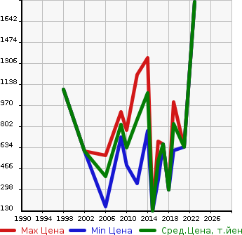 Аукционная статистика: График изменения цены MITSUBISHI Мицубиси  FORKLIFT Форклифт  в зависимости от года выпуска