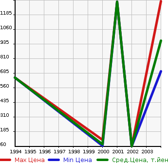 Аукционная статистика: График изменения цены ISUZU Исузу  FORWARD JUSTON DUMP   в зависимости от года выпуска