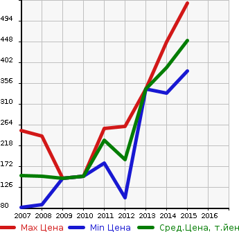Аукционная статистика: График изменения цены LAND ROVER Ленд Ровер  FREELANDER 2 Фриландер 2  в зависимости от года выпуска