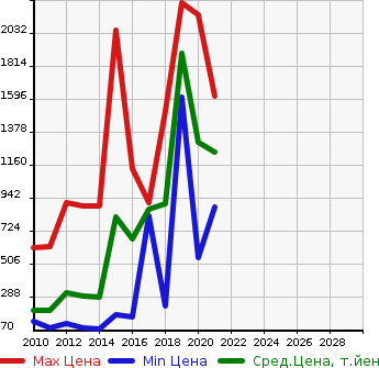Аукционная статистика: График изменения цены NISSAN Ниссан  FUGA HYBRID Фуга Гибрид  в зависимости от года выпуска