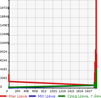 Аукционная статистика: График изменения цены MITSUBISHI Мицубиси  FUSO OTHER Другой  в зависимости от года выпуска