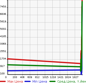 Аукционная статистика: График изменения цены MITSUBISHI Мицубиси  FUSO ROSA Фусо Росса Бас  в зависимости от года выпуска