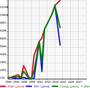 Аукционная статистика: График изменения цены ISUZU Исузу  GALA MIO   в зависимости от года выпуска