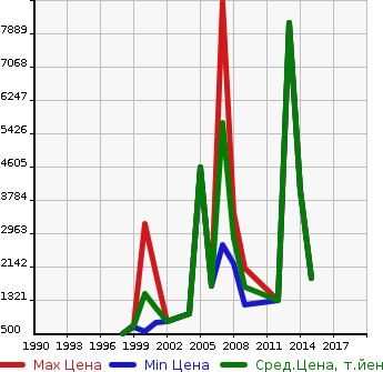 Аукционная статистика: График изменения цены ISUZU Исузу  GALA Гала  в зависимости от года выпуска