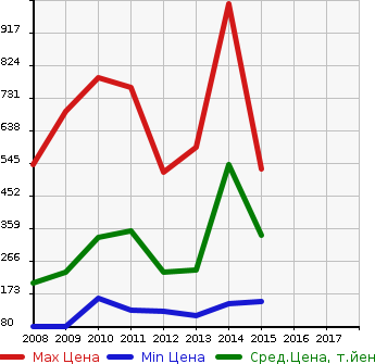 Аукционная статистика: График изменения цены MITSUBISHI Мицубиси  GALANT FORTIS SPORTBACK Галант Фортис Спортбэк  в зависимости от года выпуска