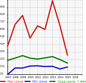 Аукционная статистика: График изменения цены MITSUBISHI Мицубиси  GALANT FORTIS Галант Фортис  в зависимости от года выпуска