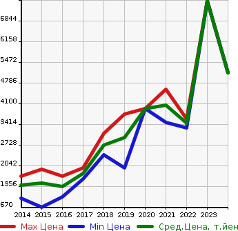 Аукционная статистика: График изменения цены MASERATI Мазерати  GHIBLI Гибли  в зависимости от года выпуска