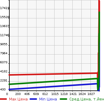 Аукционная статистика: График изменения цены ISUZU Исузу  GIGA Гига  в зависимости от года выпуска