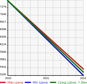Аукционная статистика: График изменения цены JEEP Джип  GLADIATOR   в зависимости от года выпуска