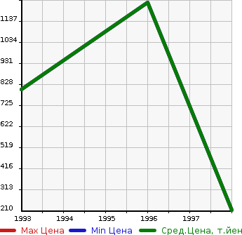 Аукционная статистика: График изменения цены NISSAN Ниссан  GLORIA WAGON Глория Универсал  в зависимости от года выпуска