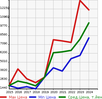 Аукционная статистика: График изменения цены MERCEDES BENZ Мерседес Бенц  GLS NULL  в зависимости от года выпуска