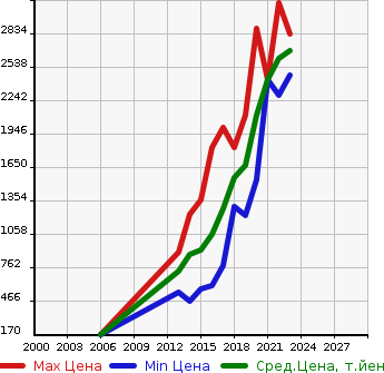 Аукционная статистика: График изменения цены VOLKSWAGEN Фольксваген  GOLF  GTI Гольф GTI  в зависимости от года выпуска