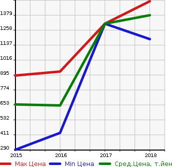 Аукционная статистика: График изменения цены VOLKSWAGEN Фольксваген  GOLF GTE Гольф GTE  в зависимости от года выпуска