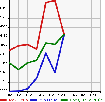 Аукционная статистика: График изменения цены TOYOTA Тойота  GR YARIS   в зависимости от года выпуска
