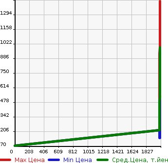 Аукционная статистика: График изменения цены HONDA Хонда  GRACE Грэйс  в зависимости от года выпуска