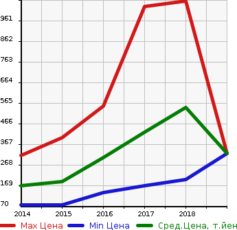 Аукционная статистика: График изменения цены CITROEN Ситроен  GRAND C4 PICASSO  Гранд Пикассо С4  в зависимости от года выпуска