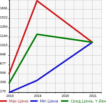 Аукционная статистика: График изменения цены CITROEN Ситроен  GRAND C4 SPACETOURER   в зависимости от года выпуска