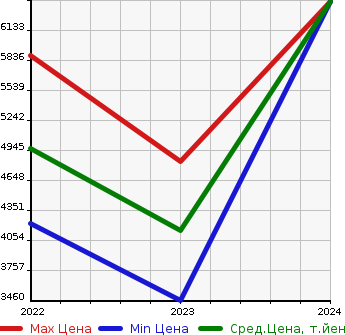 Аукционная статистика: График изменения цены JEEP Джип  GRAND CHEROKEE L   в зависимости от года выпуска