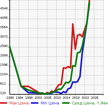 Аукционная статистика: График изменения цены JEEP Джип  GRAND CHEROKEE Гранд Чероки  в зависимости от года выпуска