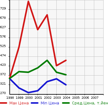 Аукционная статистика: График изменения цены TOYOTA Тойота  GRAND HIACE Гранд Хайс  в зависимости от года выпуска