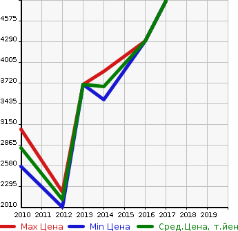Аукционная статистика: График изменения цены MASERATI Мазерати  GRANTURISMO Гран Туризмо  в зависимости от года выпуска