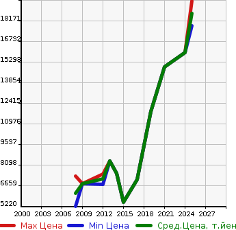 Аукционная статистика: График изменения цены NISSAN Ниссан  GT-R ГТР  в зависимости от года выпуска