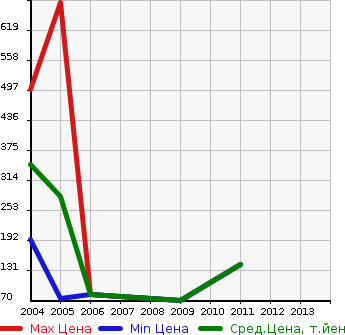 Аукционная статистика: График изменения цены ALFA ROMEO Альфа Ромео  GT Джи ти  в зависимости от года выпуска