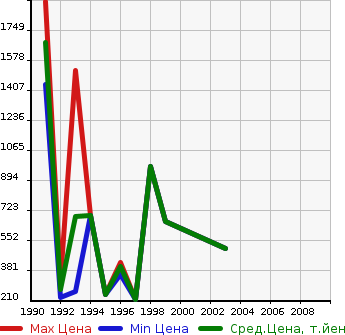 Аукционная статистика: График изменения цены MITSUBISHI Мицубиси  GTO Гто  в зависимости от года выпуска