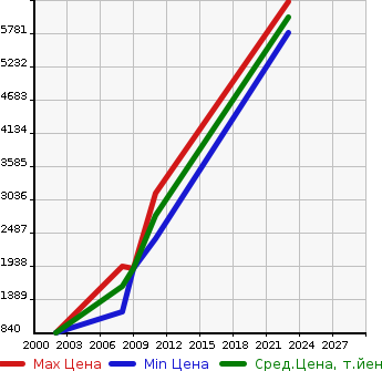 Аукционная статистика: График изменения цены MASERATI Мазерати  GTULIZMO Другой  в зависимости от года выпуска