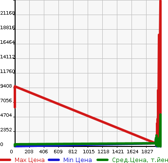 Аукционная статистика: График изменения цены OTHER TECHNICS Прочие Транспортные  Средства  H1 Другой  в зависимости от года выпуска