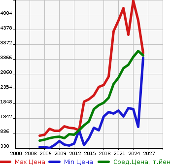 Аукционная статистика: График изменения цены TOYOTA Тойота  HARRIER HYBRID Харриер Гибрид  в зависимости от года выпуска