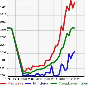 Аукционная статистика: График изменения цены TOYOTA Тойота  HARRIER Харриер  в зависимости от года выпуска