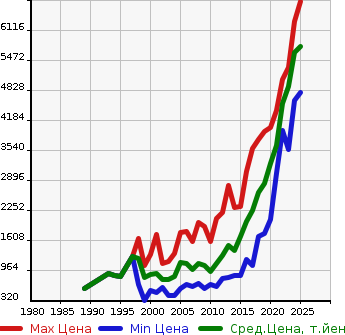 Аукционная статистика: График изменения цены TOYOTA Тойота  HIACE COMMUTER Хайс  в зависимости от года выпуска