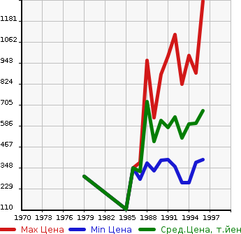 Аукционная статистика: График изменения цены TOYOTA Тойота  HIACE TRUCK Хайс Трак  в зависимости от года выпуска