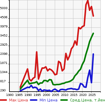 Аукционная статистика: График изменения цены TOYOTA Тойота  HIACE VAN Хайс Ван  в зависимости от года выпуска