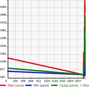 Аукционная статистика: График изменения цены TOYOTA Тойота  HIACE Хайэйс  в зависимости от года выпуска