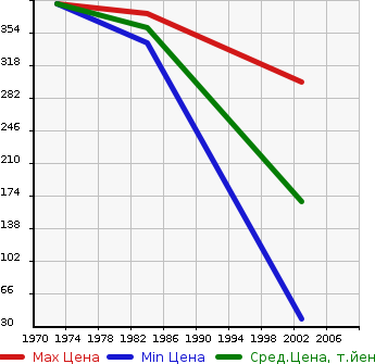 Аукционная статистика: График изменения цены DAIHATSU Дайхатсу  HIJET TRUCK 4W Другой  в зависимости от года выпуска