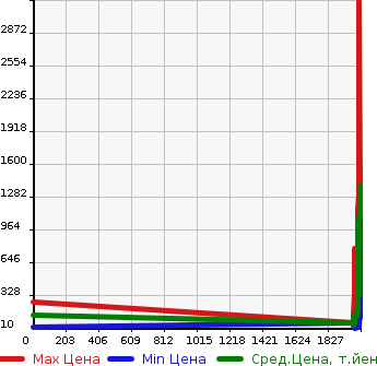 Аукционная статистика: График изменения цены DAIHATSU Дайхатсу  HIJET Хайджет  в зависимости от года выпуска