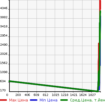 Аукционная статистика: График изменения цены TOYOTA Тойота  HILUX PICK UP Хайлюкс Пикап  в зависимости от года выпуска