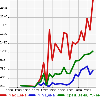 Аукционная статистика: График изменения цены TOYOTA Тойота  HILUX SURF Хайлюкс Сурф  в зависимости от года выпуска