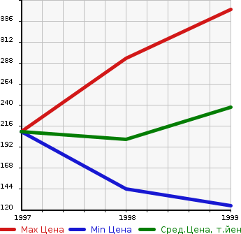 Аукционная статистика: График изменения цены NISSAN Ниссан  HOMY ELGRAND Хоми Эльгранд  в зависимости от года выпуска