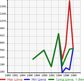 Аукционная статистика: График изменения цены NISSAN Ниссан  HOMY Хоми  в зависимости от года выпуска