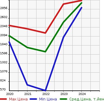 Аукционная статистика: График изменения цены HONDA Хонда  HONDA E   в зависимости от года выпуска