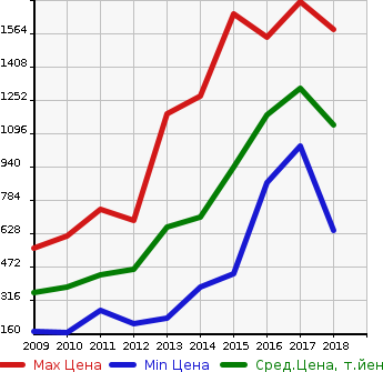 Аукционная статистика: График изменения цены LEXUS Лексус  HS Хс  в зависимости от года выпуска